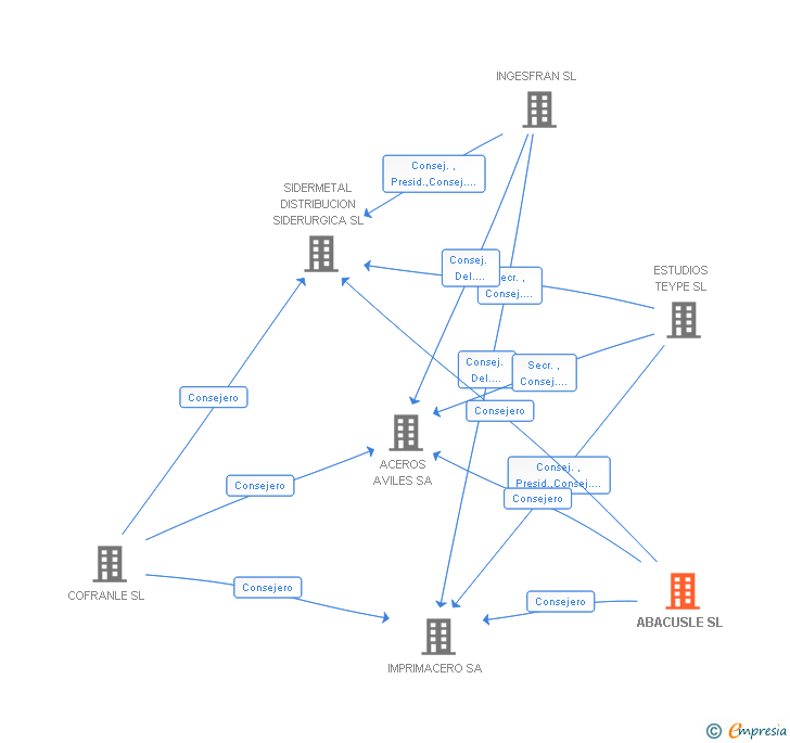 Vinculaciones societarias de ABACUSLE SL