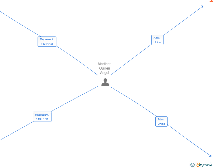 Vinculaciones societarias de EXRAL IBERICA SL