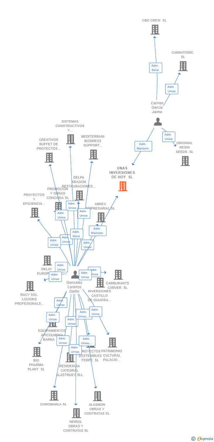 Vinculaciones societarias de UNAS INVERSIONES DE HOY SL