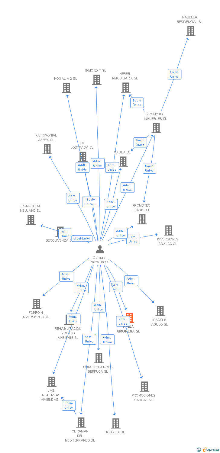 Vinculaciones societarias de REINA AMORENA SL