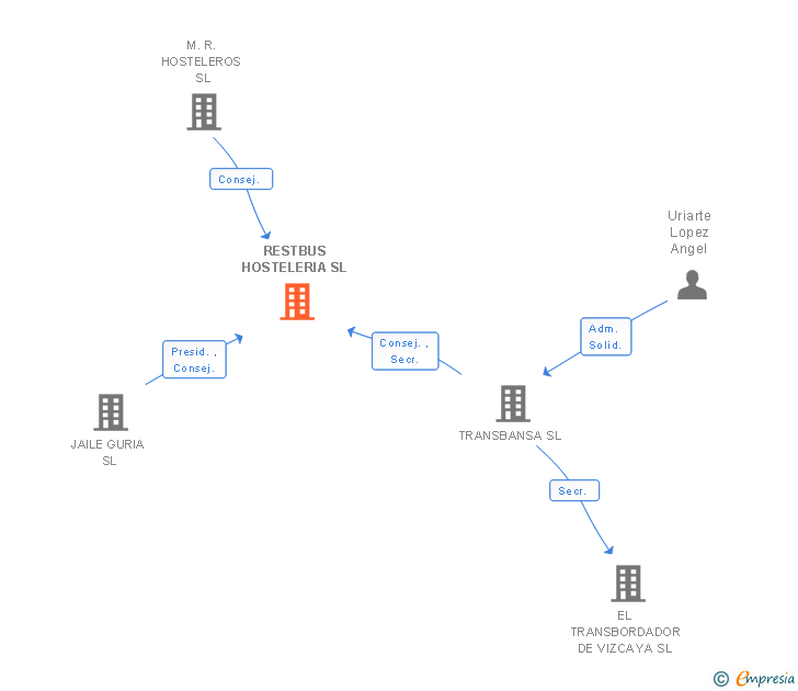 Vinculaciones societarias de RESTBUS HOSTELERIA SL
