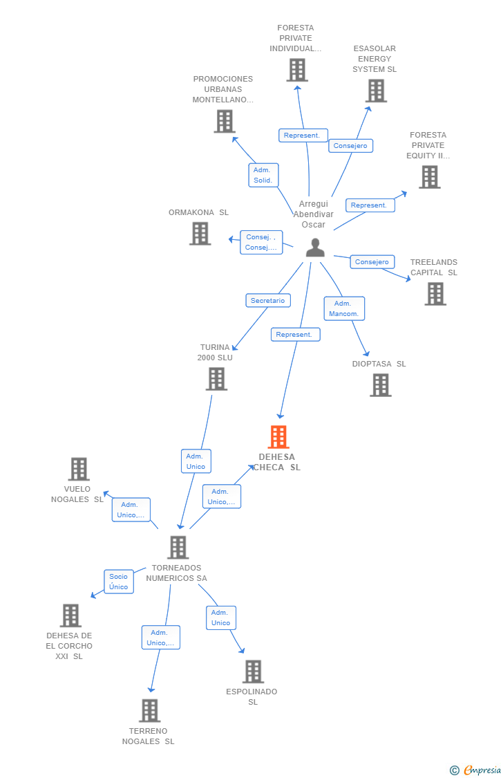 Vinculaciones societarias de DEHESA CHECA SL