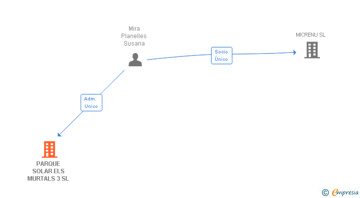 Vinculaciones societarias de PARQUE SOLAR ELS MURTALS 3 SL