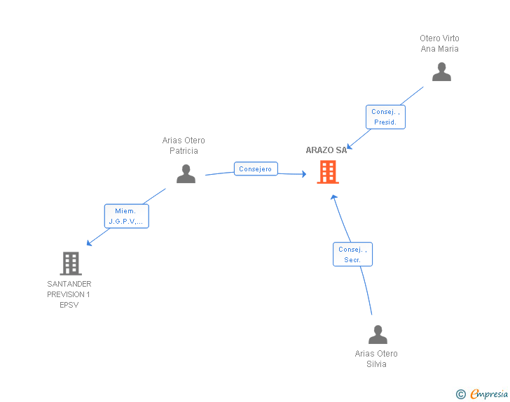 Vinculaciones societarias de ARAZO SL