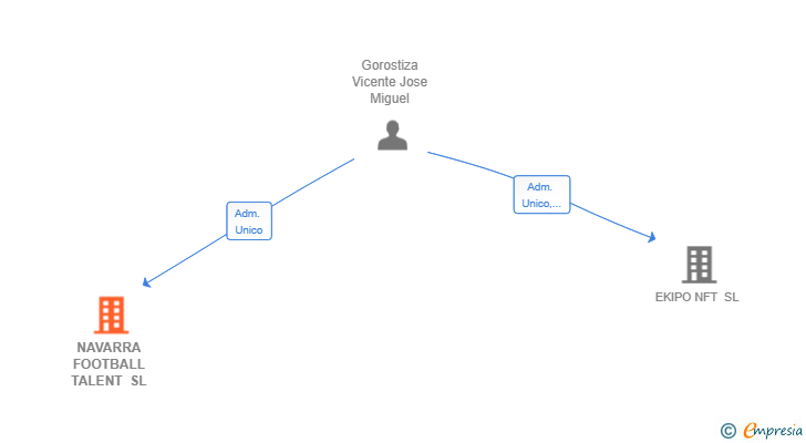 Vinculaciones societarias de NAVARRA FOOTBALL TALENT SL