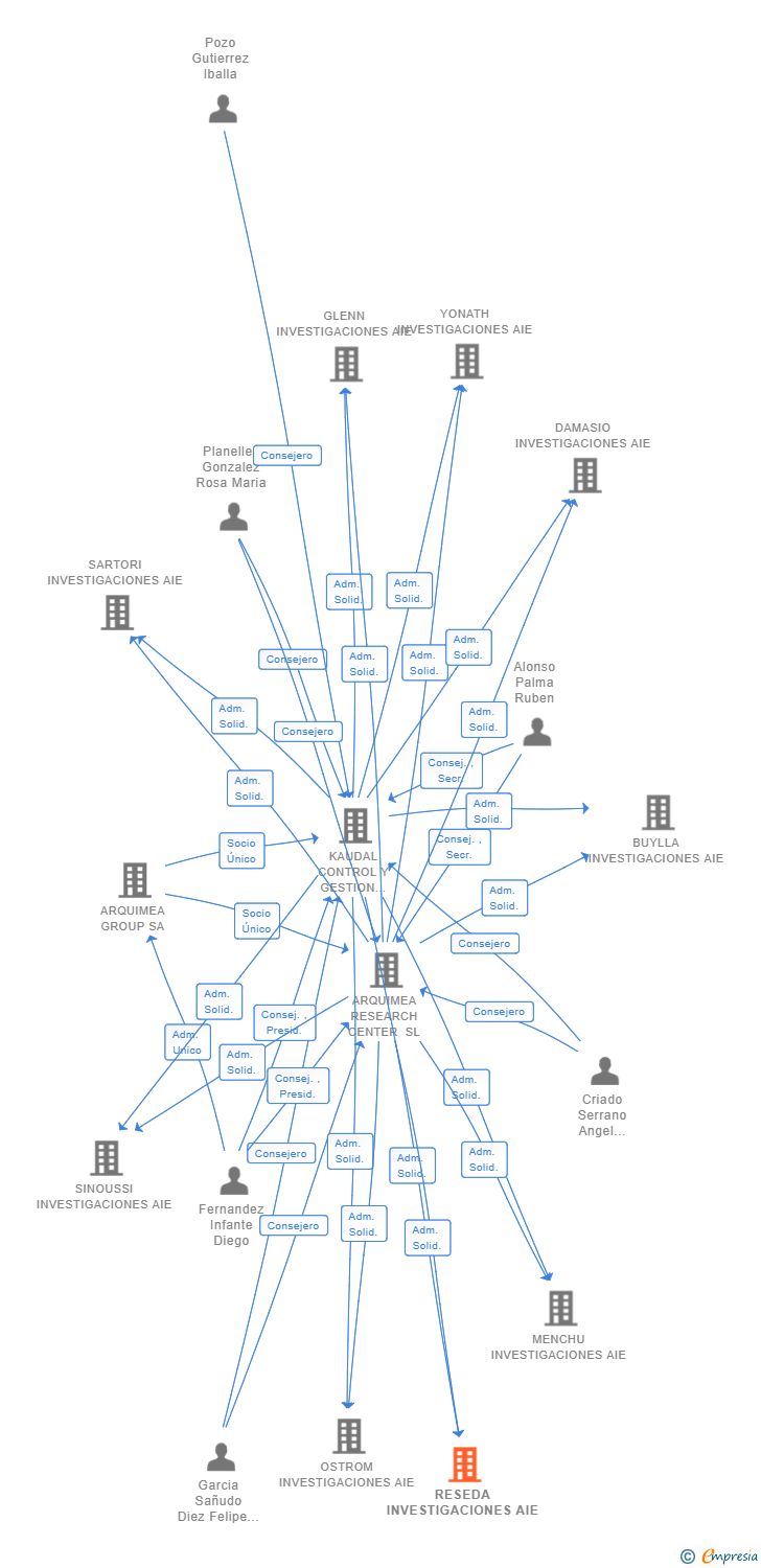 Vinculaciones societarias de RESEDA INVESTIGACIONES AIE