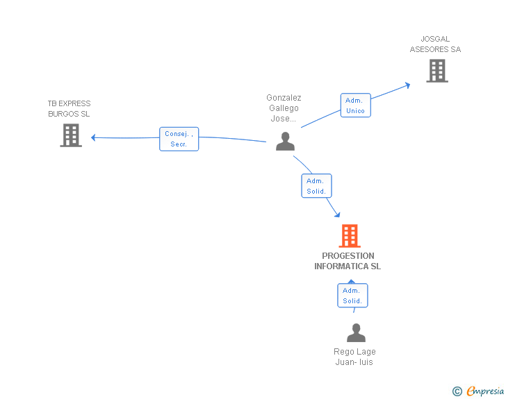 Vinculaciones societarias de PROGESTION INFORMATICA SL