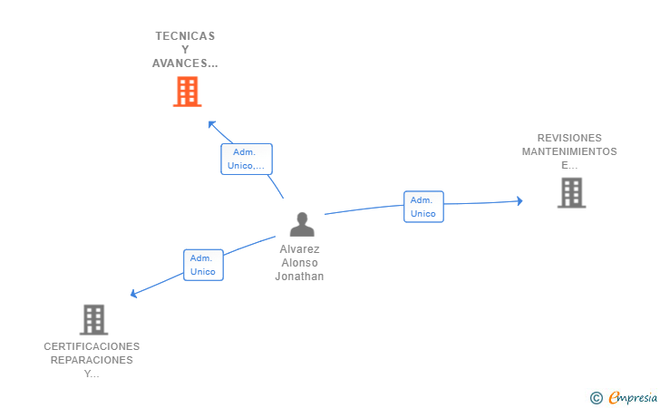 Vinculaciones societarias de TECNICAS Y AVANCES DEL GAS SL