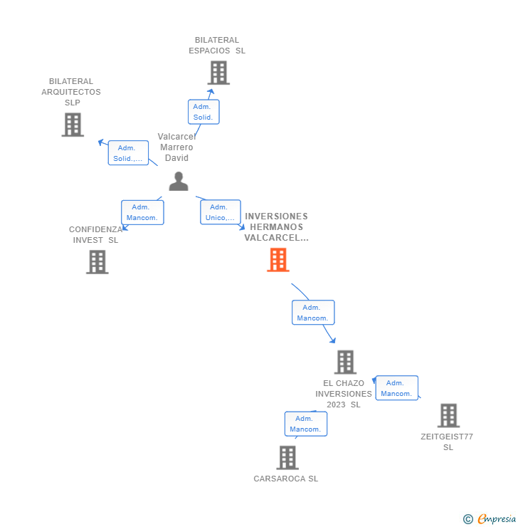 Vinculaciones societarias de INVERSIONES HERMANOS VALCARCEL RUIZ SL