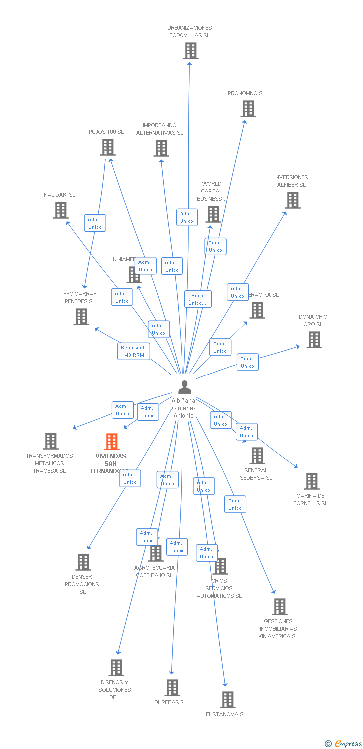 Vinculaciones societarias de VIVIENDAS SAN FERNANDO SL
