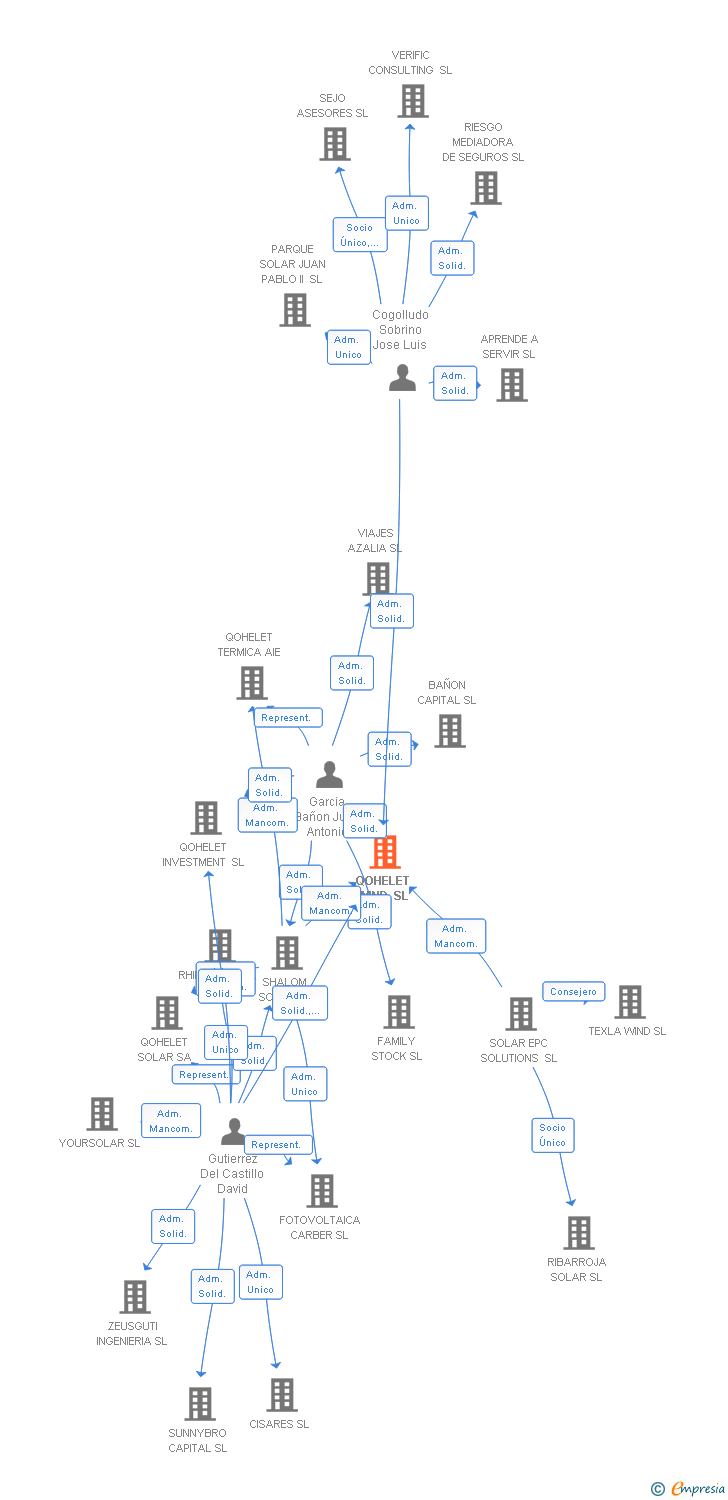 Vinculaciones societarias de QOHELET WIND SL