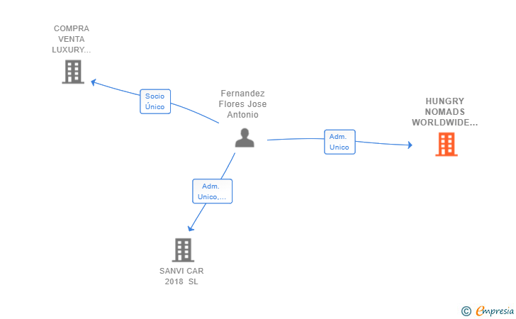 Vinculaciones societarias de HUNGRY NOMADS WORLDWIDE SL