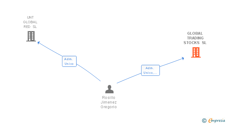 Vinculaciones societarias de GLOBAL TRADING STOCKS SL