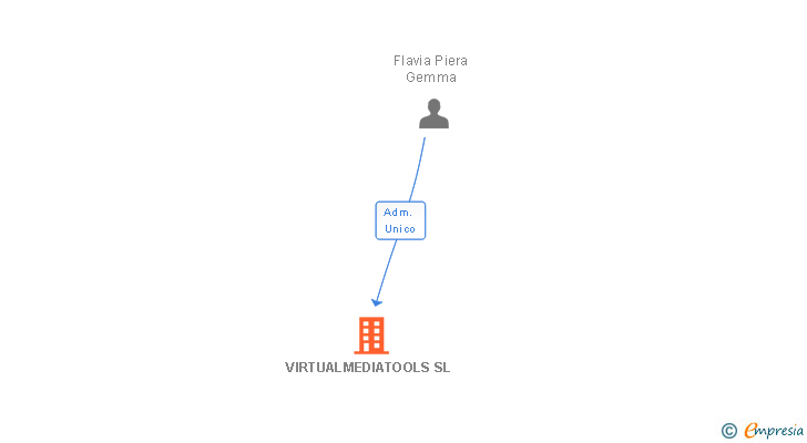 Vinculaciones societarias de VIRTUALMEDIATOOLS SL