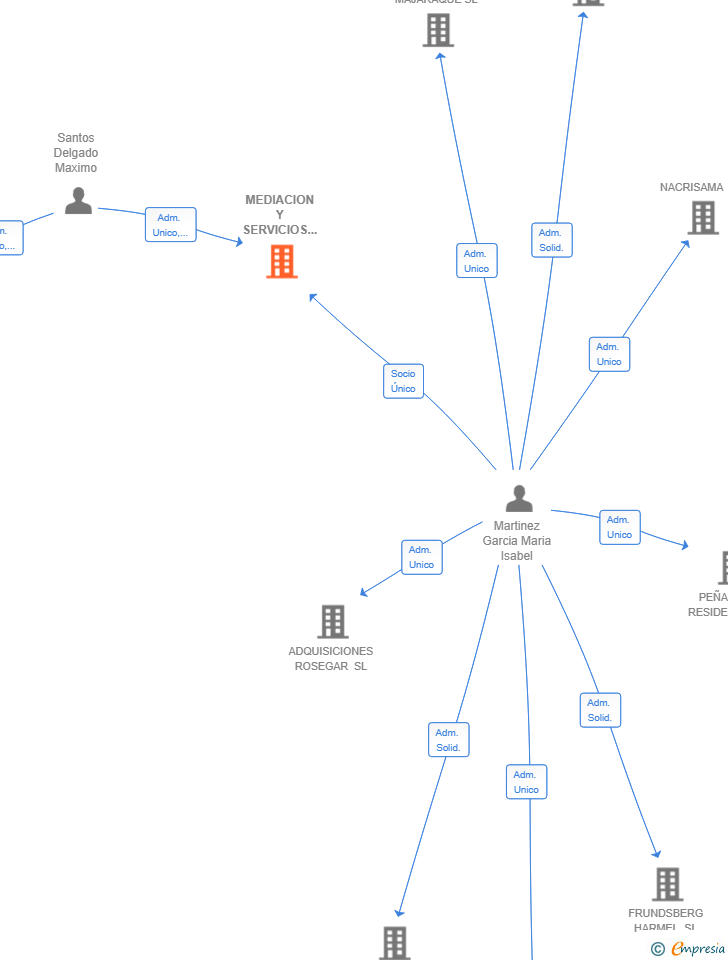 Vinculaciones societarias de MEDIACION Y SERVICIOS ZARCILLA 5 SL