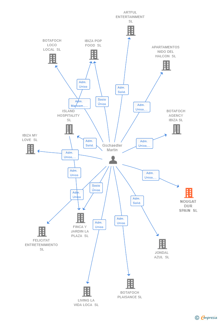 Vinculaciones societarias de NOUGAT DUR SPAIN SL