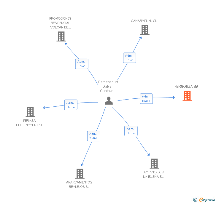 Vinculaciones societarias de FERGONZA SA