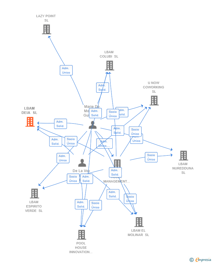 Vinculaciones societarias de LBAM DEIA SL