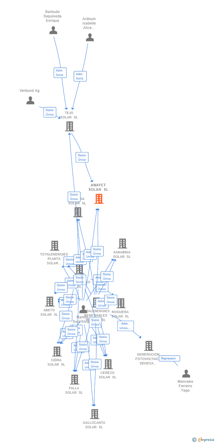 Vinculaciones societarias de ANAYET SOLAR SL