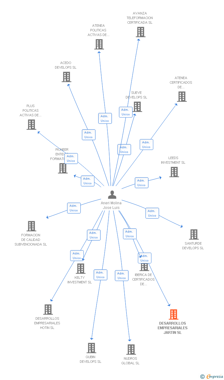 Vinculaciones societarias de DESARROLLOS EMPRESARIALES JARTIN SL