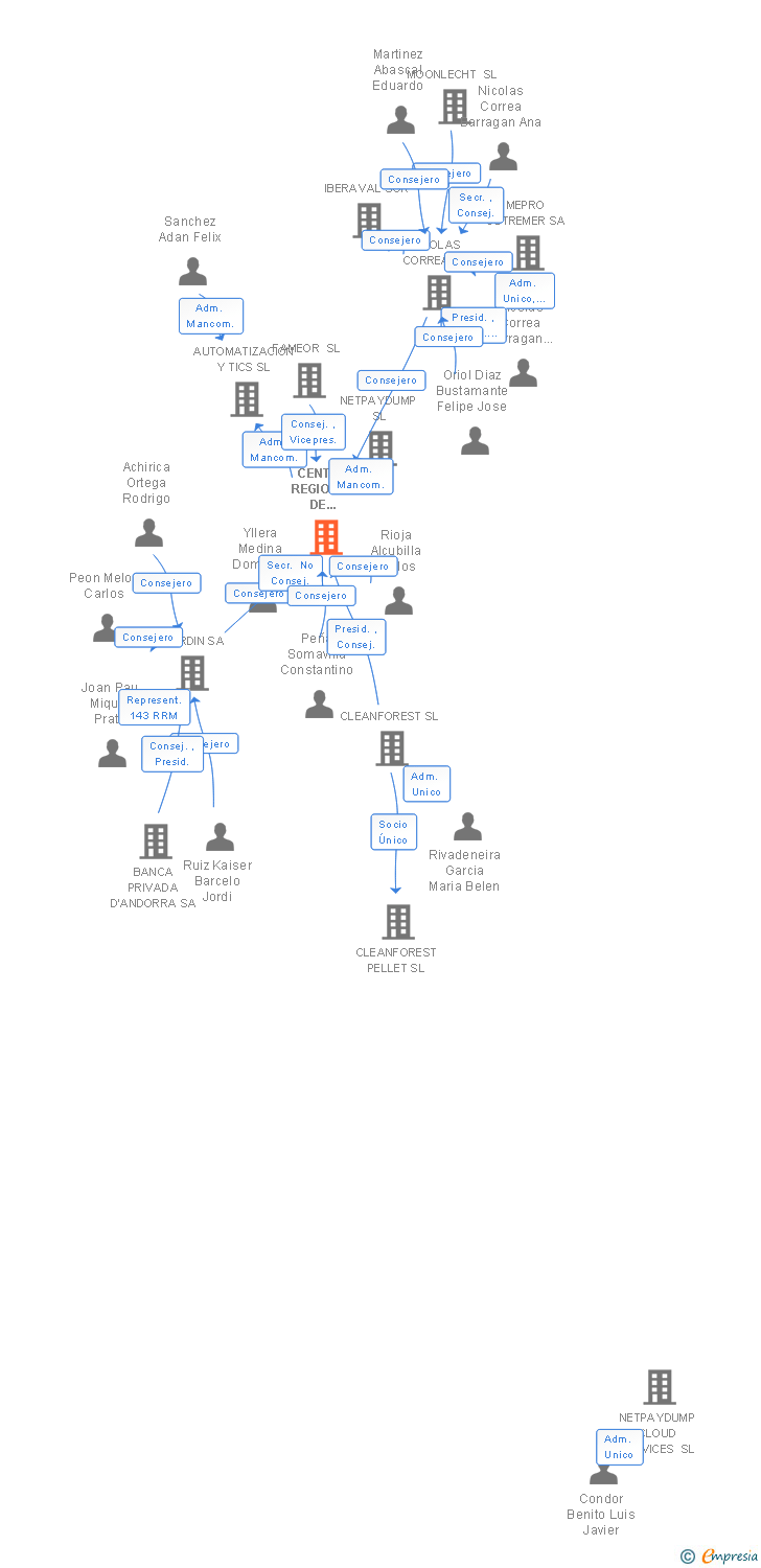 Vinculaciones societarias de CENTRO REGIONAL DE SERVICIOS AVANZADOS SA