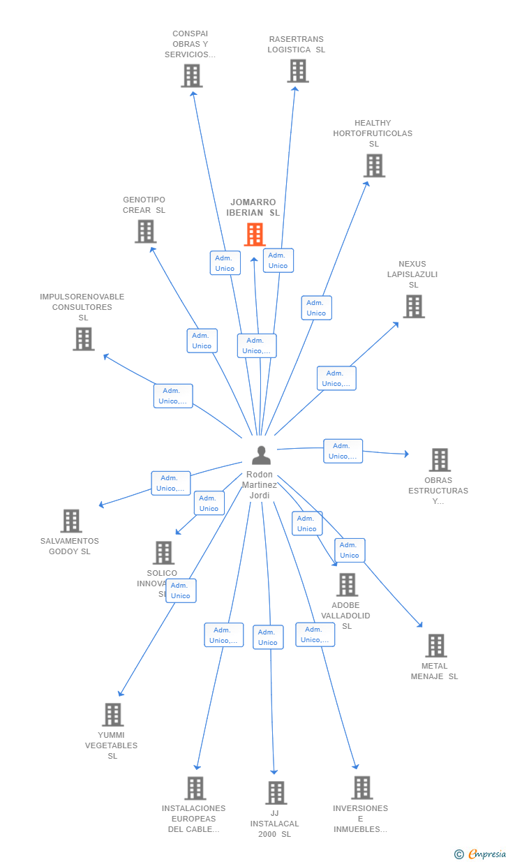 Vinculaciones societarias de JOMARRO IBERIAN SL
