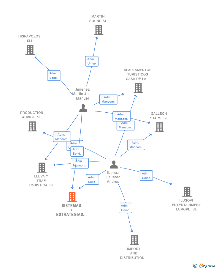 Vinculaciones societarias de SISTEMAS Y ESTRATEGIAS COMERCIALES DE ANDALUCIA SL