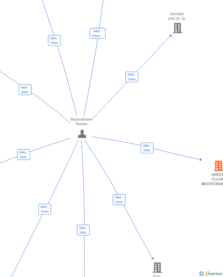 Vinculaciones societarias de GREEN CLEAN MEDITERRANEA SL