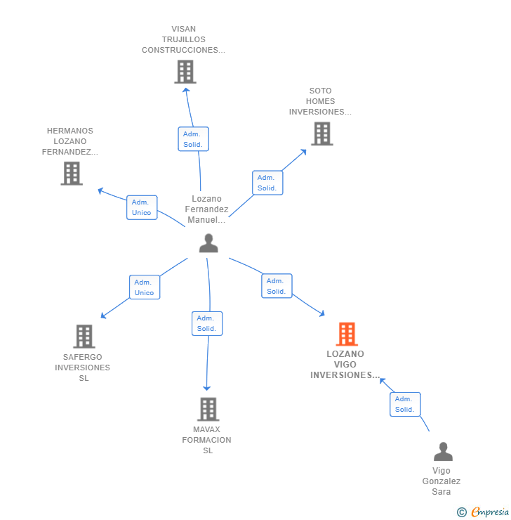 Vinculaciones societarias de LOZANO VIGO INVERSIONES SL