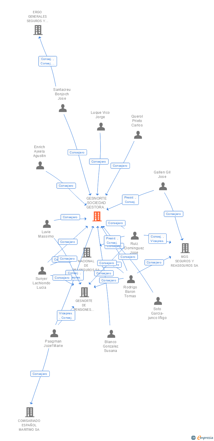 Vinculaciones societarias de GESNORTE SOCIEDAD GESTORA DE INSTITUCIONES DE INVERSION COLECTIVA SA