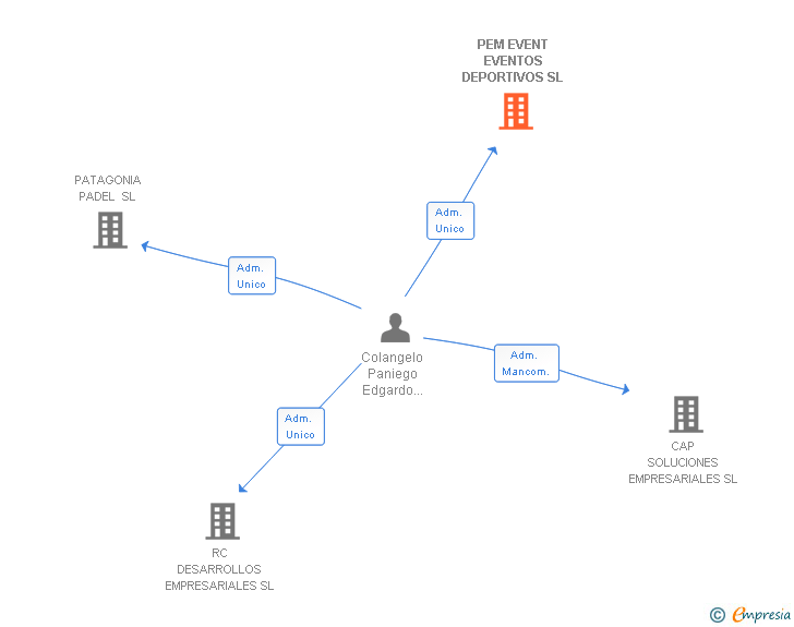 Vinculaciones societarias de PEM EVENT EVENTOS DEPORTIVOS SL