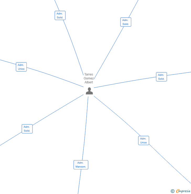Vinculaciones societarias de JORDANERA SL