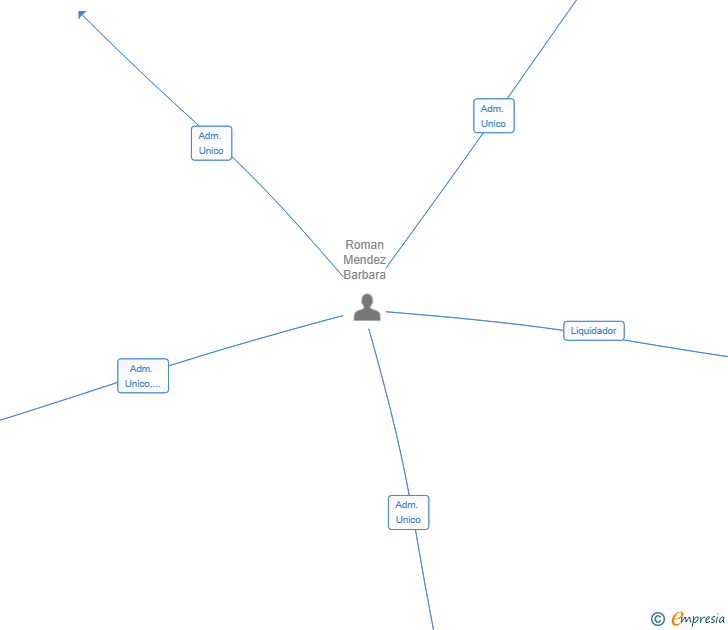 Vinculaciones societarias de HEIRLAW SL