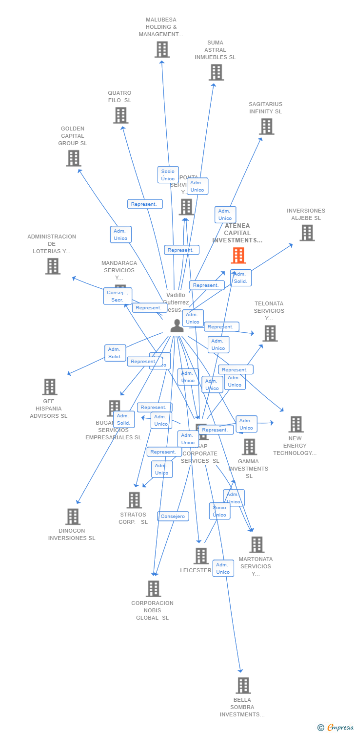 Vinculaciones societarias de ATENEA CAPITAL INVESTMENTS SL