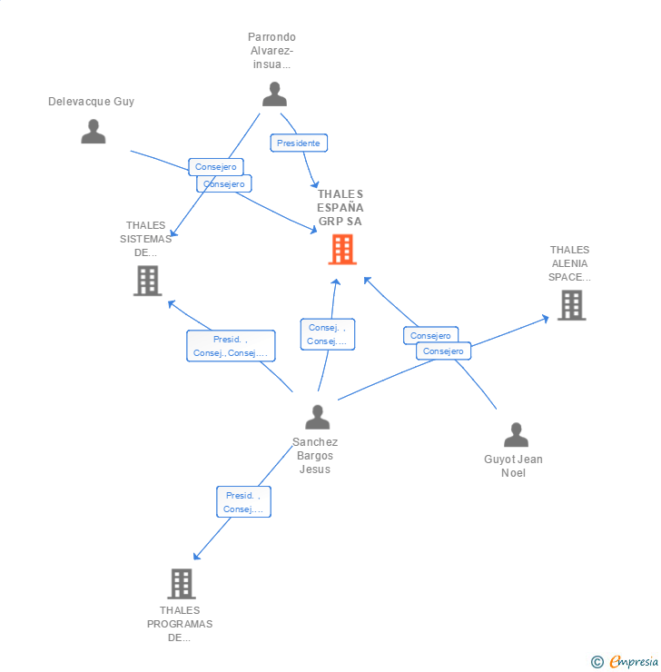 Vinculaciones societarias de THALES ESPAÑA GRP SA