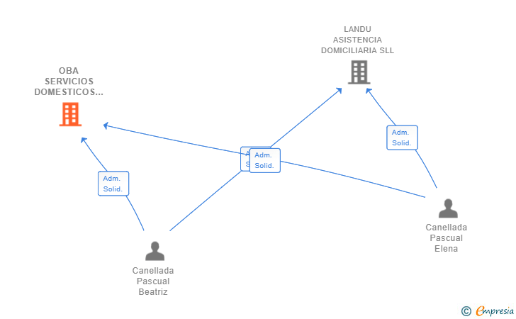 Vinculaciones societarias de OBA SERVICIOS DOMESTICOS Y ASISTENCIALES SL