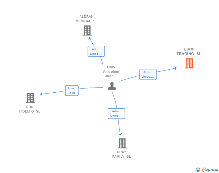 Vinculaciones societarias de LIAM TRADING SL
