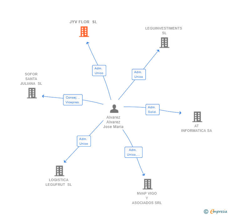 Vinculaciones societarias de JYV FLOR SL
