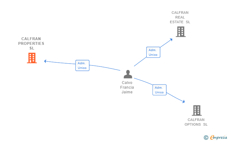 Vinculaciones societarias de CALFRAN PROPERTIES SL