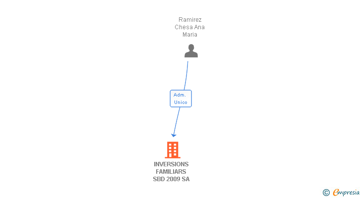 Vinculaciones societarias de INVERSIONS FAMILIARS SBD 2009 SA