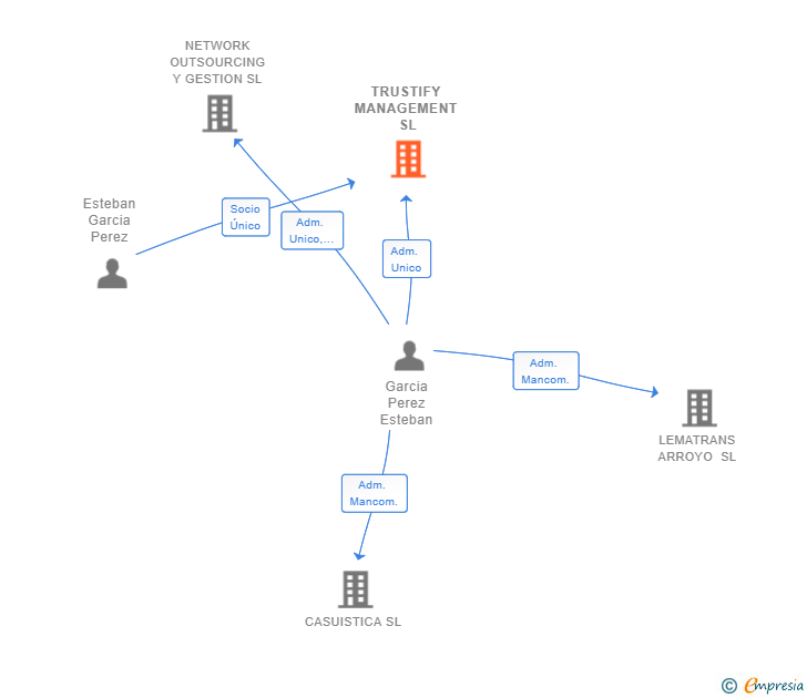 Vinculaciones societarias de TRUSTIFY MANAGEMENT SL