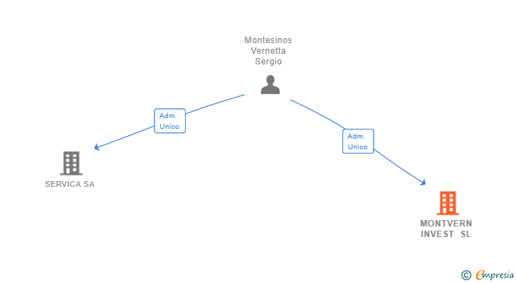 Vinculaciones societarias de MONTVERN INVEST SL