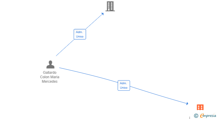 Vinculaciones societarias de ROOTCORE VENDING SL