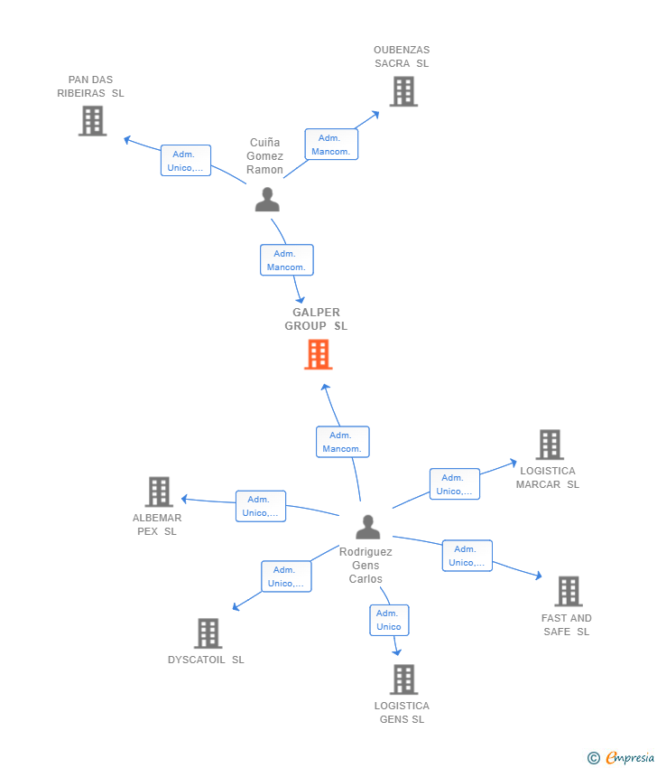 Vinculaciones societarias de GALPER GROUP SL