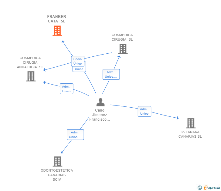 Vinculaciones societarias de FRANBER CATA SL