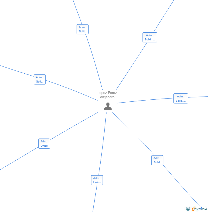 Vinculaciones societarias de QUKIO LABS SL