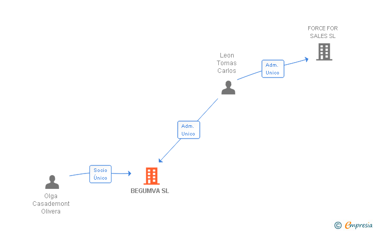 Vinculaciones societarias de BEGUMVA SL