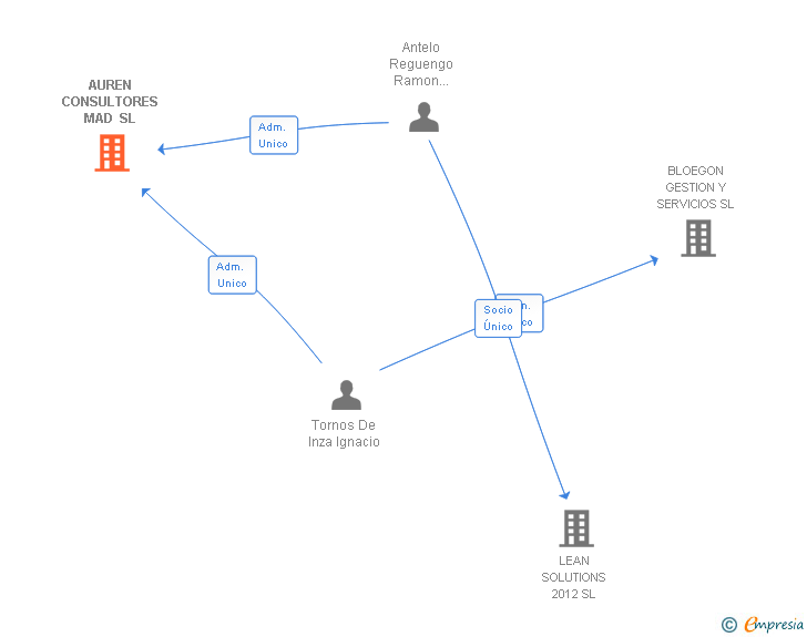 Vinculaciones societarias de AUREN CONSULTORES MAD SL