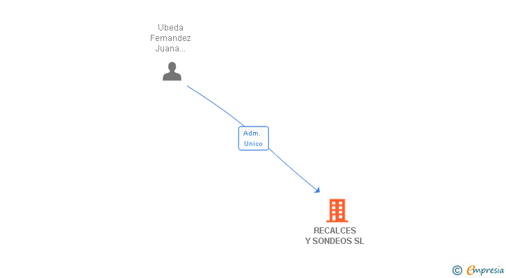 Vinculaciones societarias de RECALCES Y SONDEOS SL