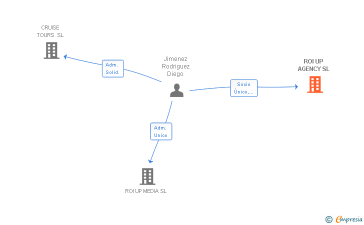 Vinculaciones societarias de ROI UP AGENCY SL